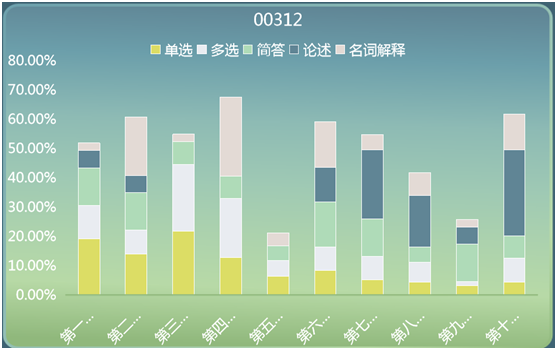 广州市自考行政管理难?找对学习方法稳上70分!(图7)