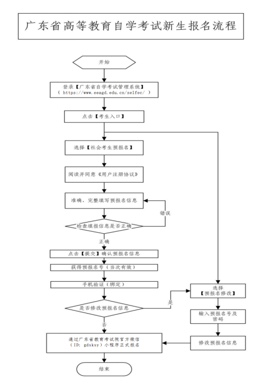 广州2021年10月自学考试报名报考流程图(图1)