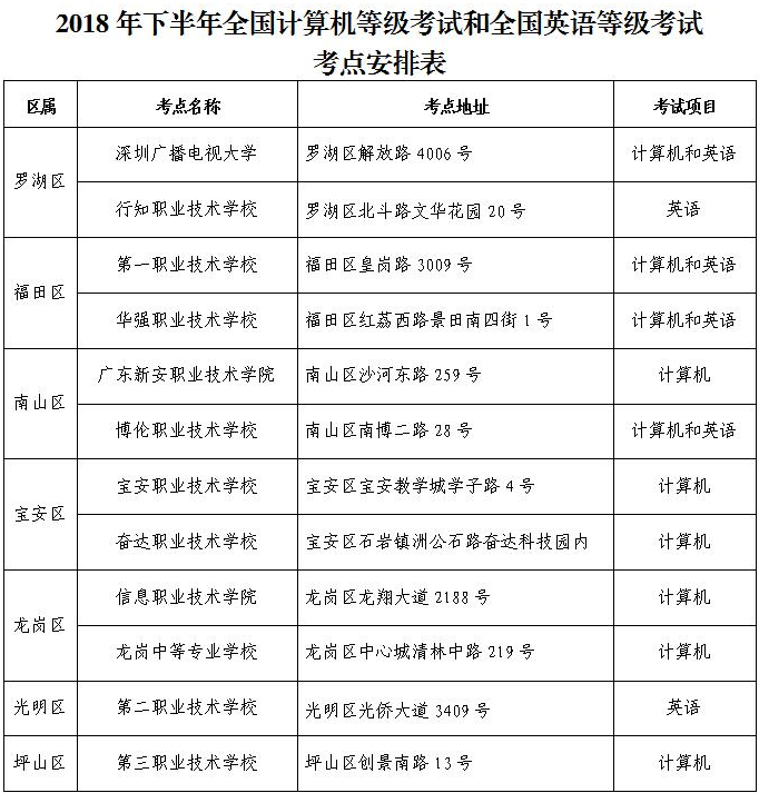 广州自考2018年下半年全国计算机等级考试和全国英语等级考试9月15日开考(图2)