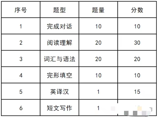 广州自考学位英语题型是什么？