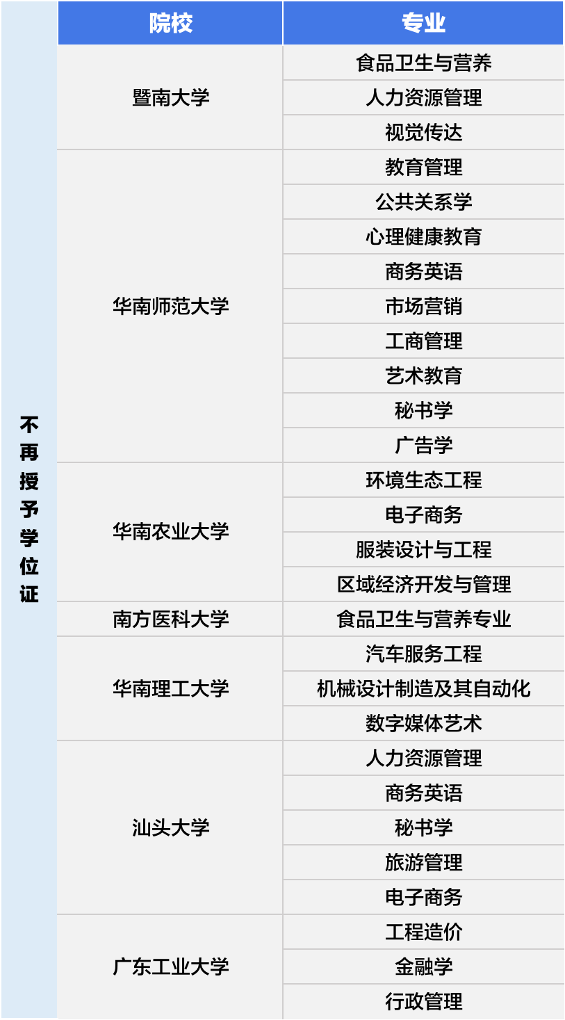 广州自考哪些院校专业将不再授予学位证书 ？