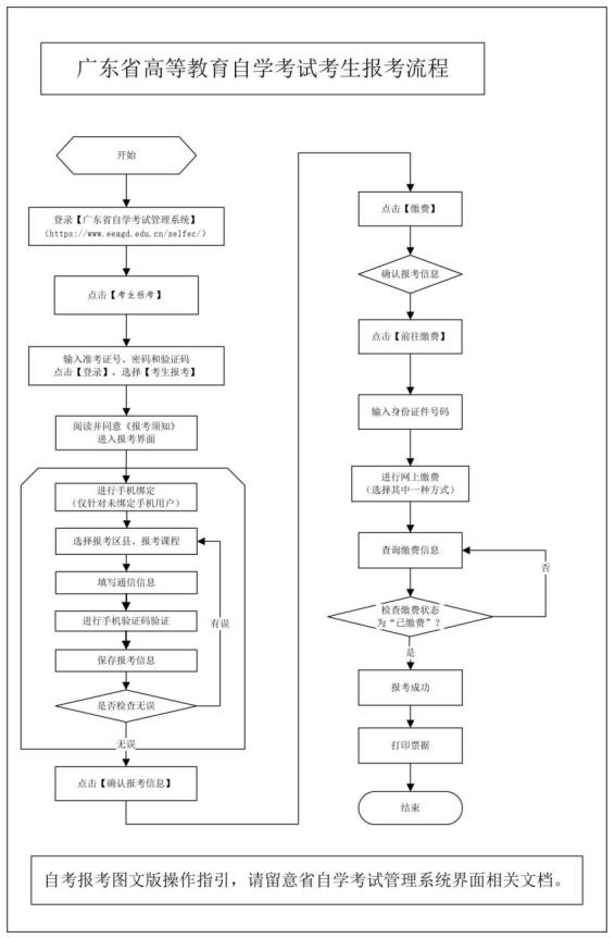  广州2022年10月自学考试报名报考流程图