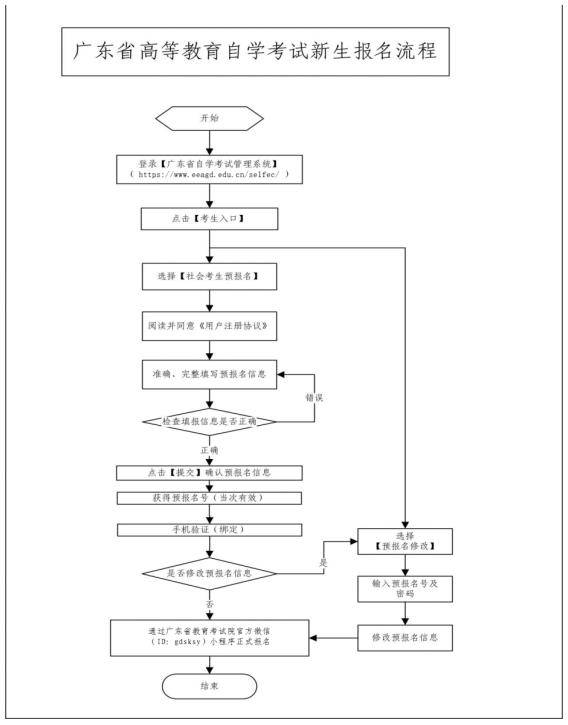  广州2022年10月自学考试报名报考流程图