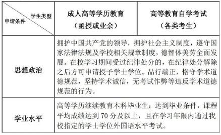 华南师范大学2022年冬季自考本科毕业生学士学位申请工作的通知！