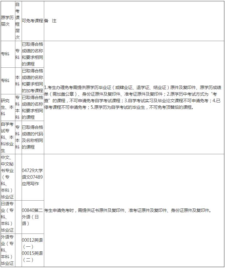 广州自考凭前置学历申请免考自学考试课程一览表