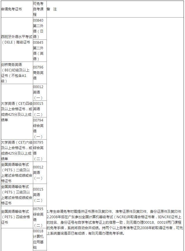 根据有关规定，可申请此类免考的等级证书包括全国计算机等级考试（NCRE）、全国英语等级考试（PETS）、大学英语四六级考试（CET）、剑桥商务英语考试（BEC）和西班牙外语水平考试（DELE）的相关等级证书（详见下表），以及中国物流职业经理资格证书，中国销售管理专业水平证书，中英合作采购与供应管理职业资格证书，移动商务技术工程师证书，嵌入式技术工程师证书（此类证书的免考课程规定，详见相应专业的考试计划说明）。 凭等级证书免考自学考试课程一览表