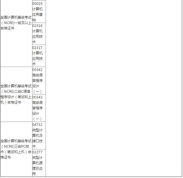 根据有关规定，可申请此类免考的等级证书包括全国计算机等级考试（NCRE）、全国英语等级考试（PETS）、大学英语四六级考试（CET）、剑桥商务英语考试（BEC）和西班牙外语水平考试（DELE）的相关等级证书（详见下表），以及中国物流职业经理资格证书，中国销售管理专业水平证书，中英合作采购与供应管理职业资格证书，移动商务技术工程师证书，嵌入式技术工程师证书（此类证书的免考课程规定，详见相应专业的考试计划说明）。 凭等级证书免考自学考试课程一览表