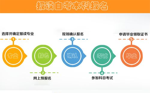 在校大专生怎么报读自考本科(图1)